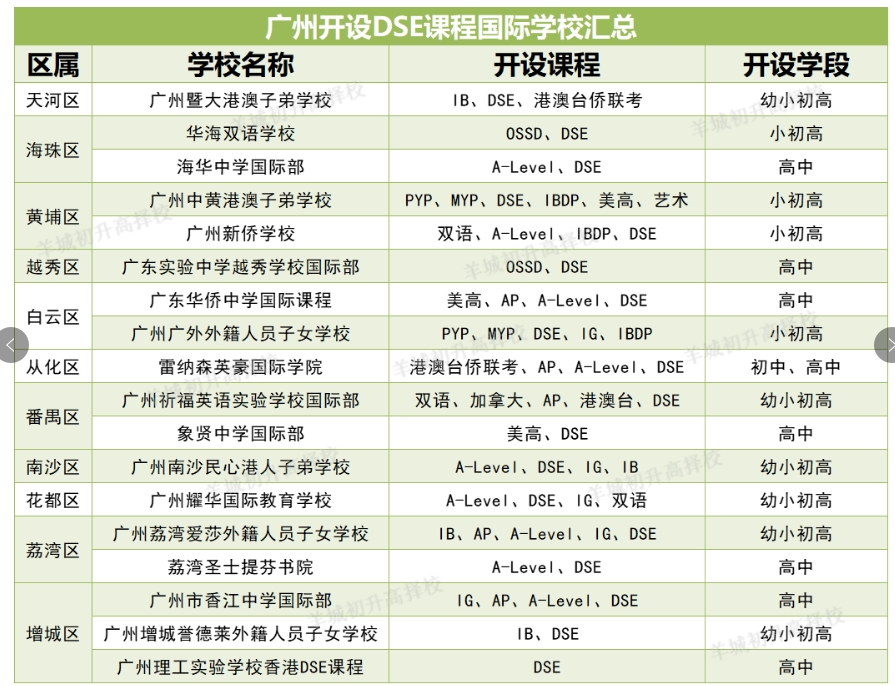 DSE课程设置哪家强？广州市开设DSE课程国际学校盘点！